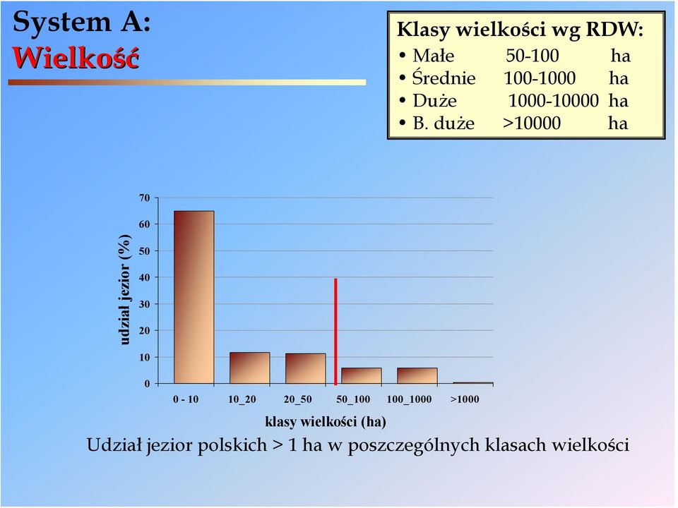 duże >10000 ha 70 60 udział jezior (%) 50 40 30 20 10 0 0-10 10_20