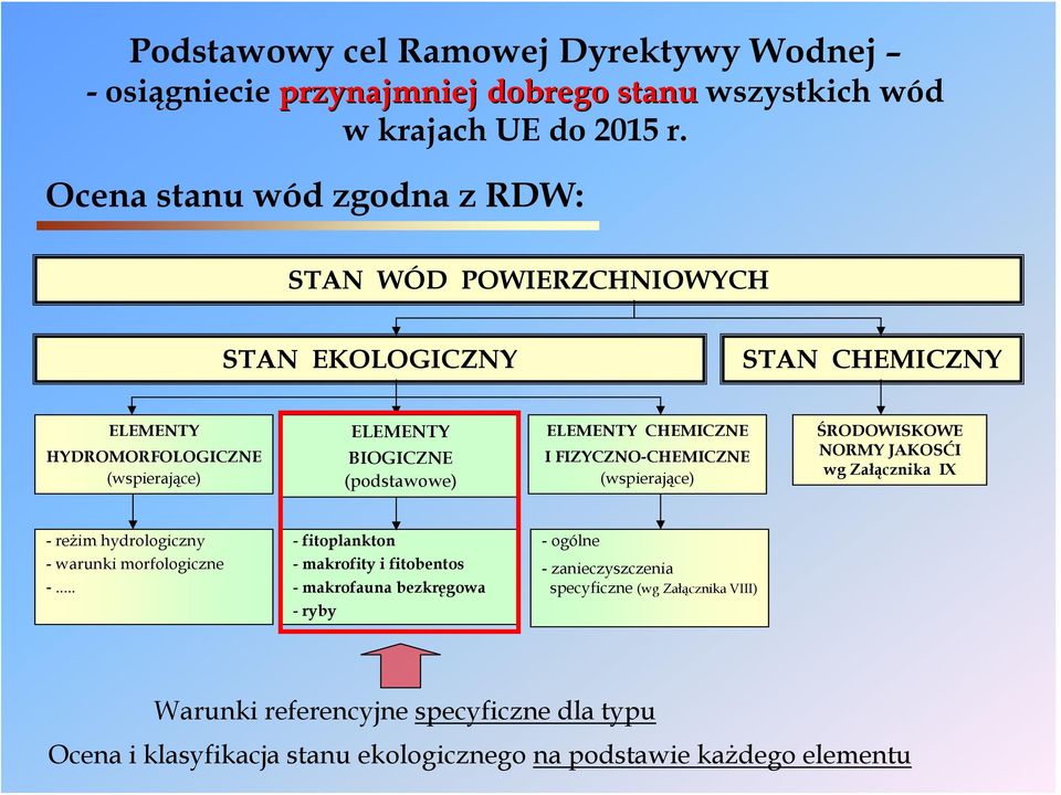 ELEMENTY CHEMICZNE I FIZYCZNO-CHEMICZNE (wspierające) ŚRODOWISKOWE NORMY JAKOSĆI wg Załącznika IX -reżim hydrologiczny - warunki morfologiczne -.