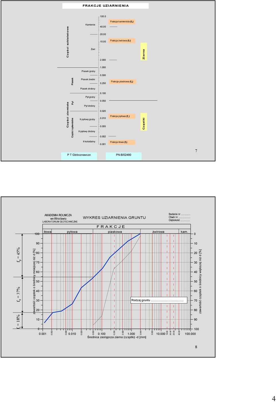 001 Frakcja iłoa (fi) P T Gleboznacze PN-B/0480 7 0 AKADEMIA ROLNICZA e Wrocłaiu LABORATORIUM GEOTECHNICZNE WYKRES UZIARNIENIA GRUNTU F R A K C J E Baanie nr... Otór nr... Głębokość.