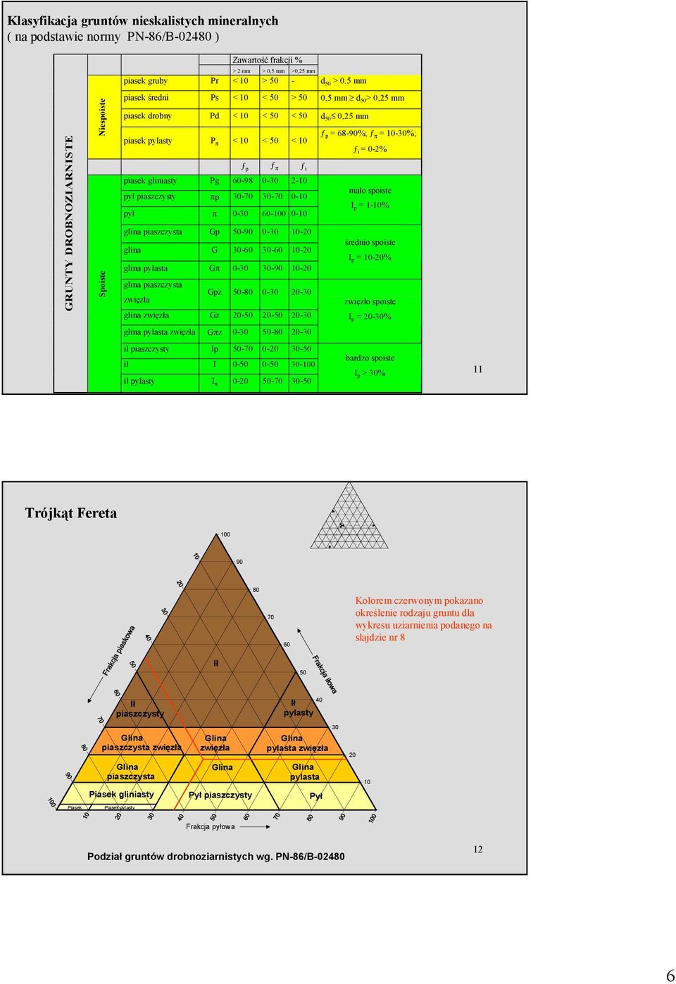 piazczyty πp 30-70 30-70 0- pył π 0-30 -0 0- glina piazczyta Gp 50-90 0-30 -0 glina G 30-30- -0 glina pylata Gπ 0-30 30-90 -0 glina piazczyta zięzła Gpz 50-80 0-30 0-30 glina zięzła Gz 0-50 0-50 0-30