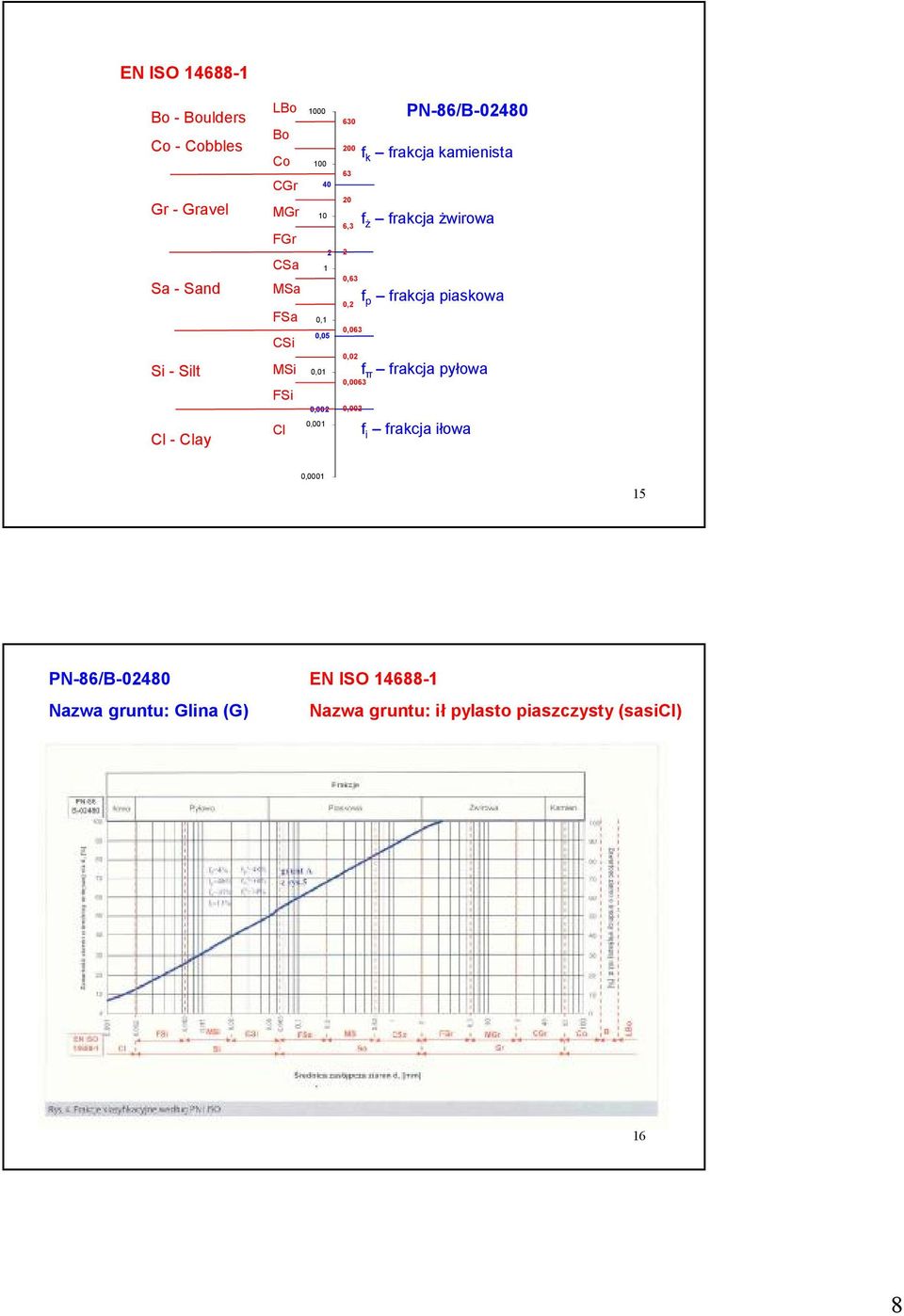 0,00 PN-86/B-0480 f k frakcja kamienita f ż frakcja żiroa f p frakcja piakoa f π frakcja pyłoa f i