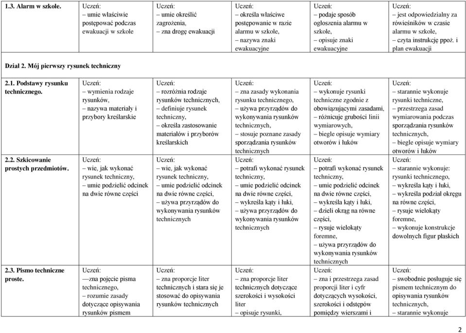 ogłoszenia alarmu w szkole, opisuje znaki ewakuacyjne jest odpowiedzialny za rówieśników w czasie alarmu w szkole, czyta instrukcję ppoż. i plan ewakuacji Dział 2. Mój pierwszy rysunek techniczny 2.1.