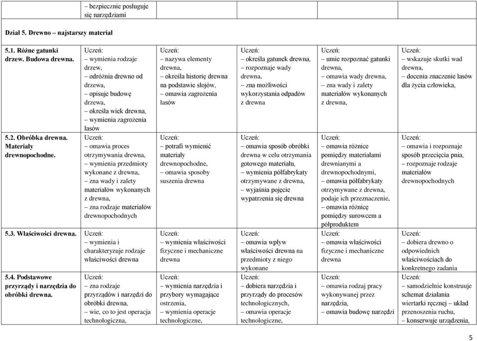 wady i zalety materiałów wykonanych z drewna, zna rodzaje materiałów drewnopochodnych 5.3. Właściwości drewna. wymienia i charakteryzuje rodzaje właściwości drewna 5.4.