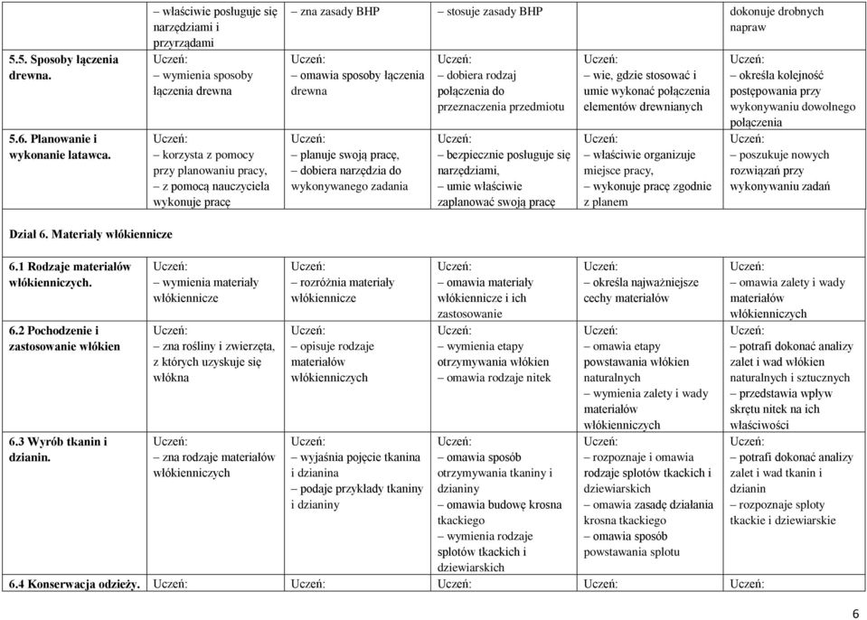 dokonuje drobnych napraw omawia sposoby łączenia drewna planuje swoją pracę, dobiera narzędzia do wykonywanego zadania dobiera rodzaj połączenia do przeznaczenia przedmiotu bezpiecznie posługuje się