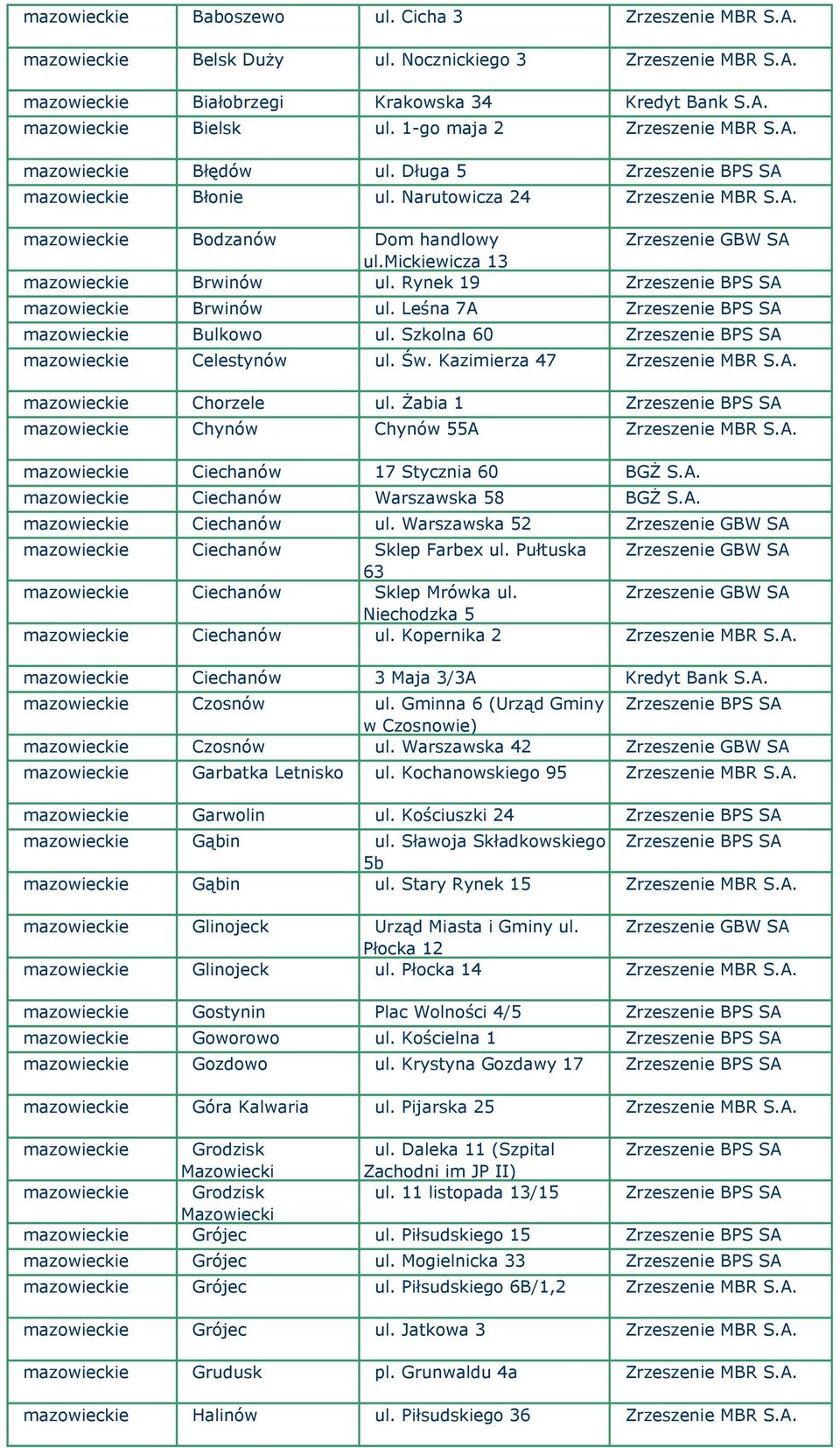 mickiewicza 13 mazowieckie Brwinów ul. Rynek 19 Zrzeszenie BPS SA mazowieckie Brwinów ul. Leśna 7A Zrzeszenie BPS SA mazowieckie Bulkowo ul. Szkolna 60 Zrzeszenie BPS SA mazowieckie Celestynów ul. Św.