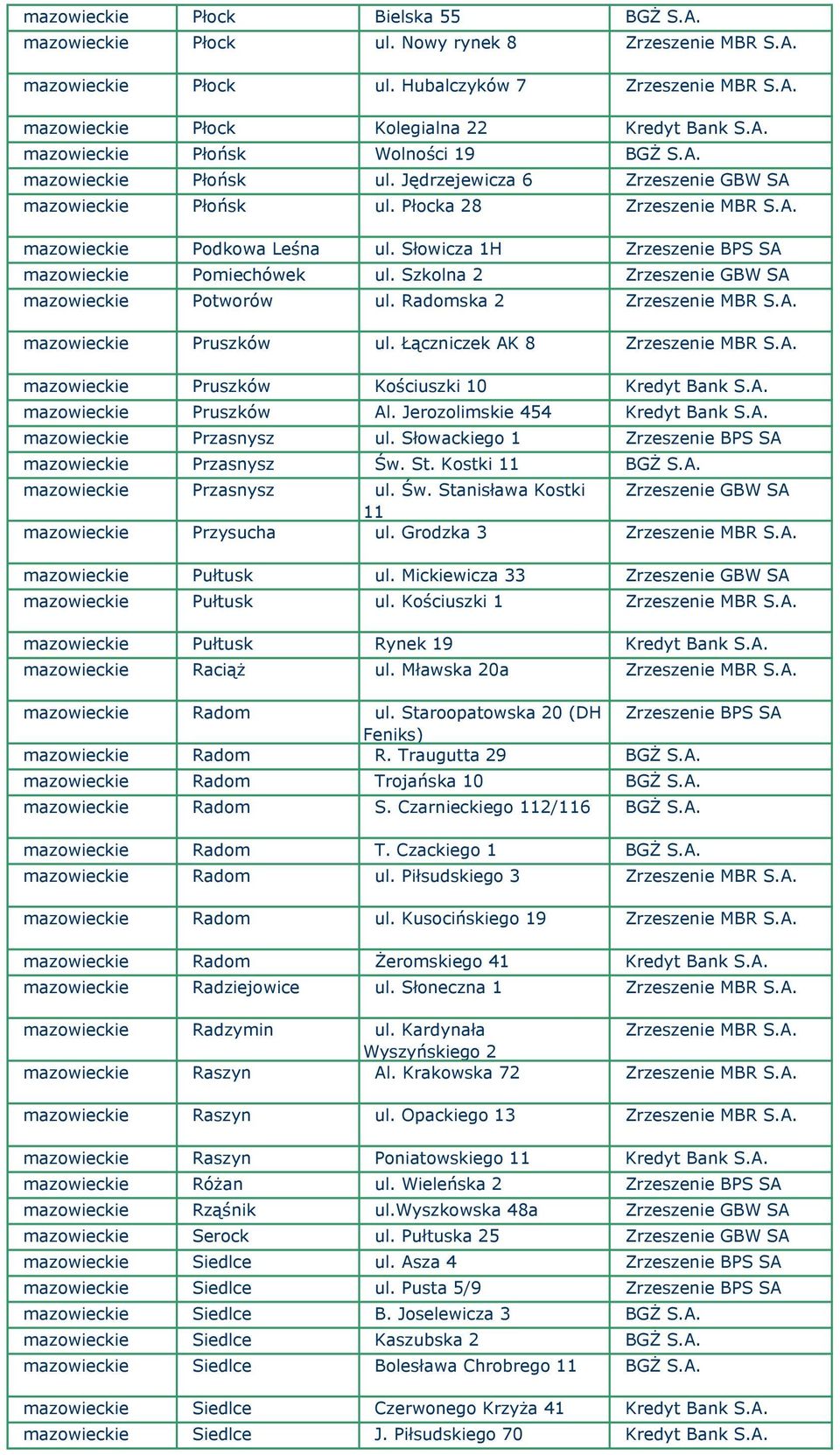 Szkolna 2 Zrzeszenie GBW SA mazowieckie Potworów ul. Radomska 2 Zrzeszenie MBR S.A. mazowieckie Pruszków ul. Łączniczek AK 8 Zrzeszenie MBR S.A. mazowieckie Pruszków Kościuszki 10 Kredyt Bank S.A. mazowieckie Pruszków Al.