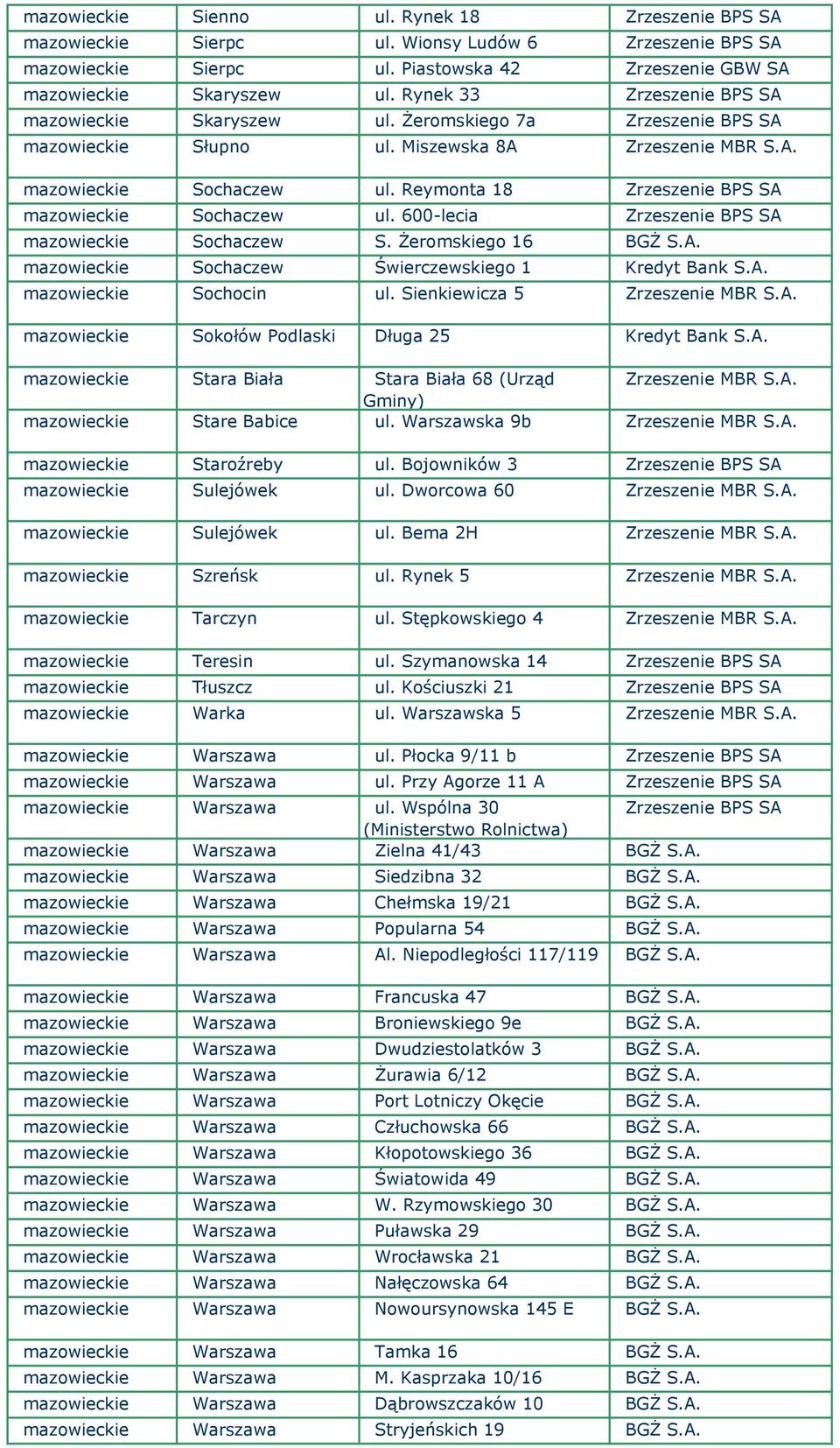 Reymonta 18 Zrzeszenie BPS SA mazowieckie Sochaczew ul. 600-lecia Zrzeszenie BPS SA mazowieckie Sochaczew S. Żeromskiego 16 BGŻ S.A. mazowieckie Sochaczew Świerczewskiego 1 Kredyt Bank S.A. mazowieckie Sochocin ul.