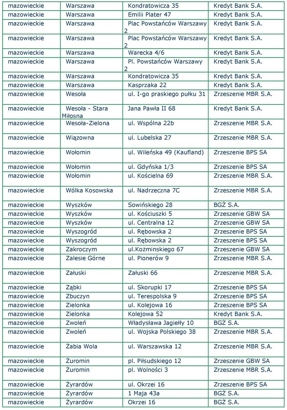 A. mazowieckie Wesoła ul. I-go praskiego pułku 31 Zrzeszenie MBR S.A. mazowieckie Wesoła - Stara Jana Pawła II 68 Kredyt Bank S.A. Miłosna mazowieckie Wesoła-Zielona ul. Wspólna 22b Zrzeszenie MBR S.