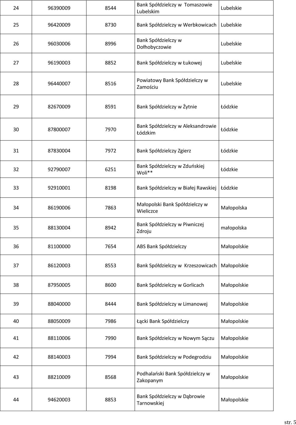 Bank Spółdzielczy Zgierz Łódzkie 32 92790007 6251 Bank Spółdzielczy w Zduńskiej Woli** Łódzkie 33 92910001 8198 Bank Spółdzielczy w Białej Rawskiej Łódzkie 34 86190006 7863 35 88130004 8942