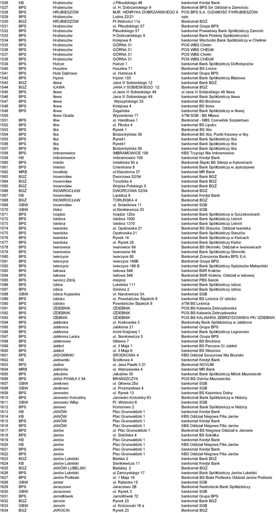 Dobrzańskiego 9 bankomat Bank Polskiej Spółdzielczości 1534 BPS Hrubieszów Kolejowa 8 bankomat Wschodni Bank Spółdzielczy w Chełmie 1535 BPS Hrubieszów GÓRNA 31 POS WBS Chełm 1536 BPS Hrubieszów