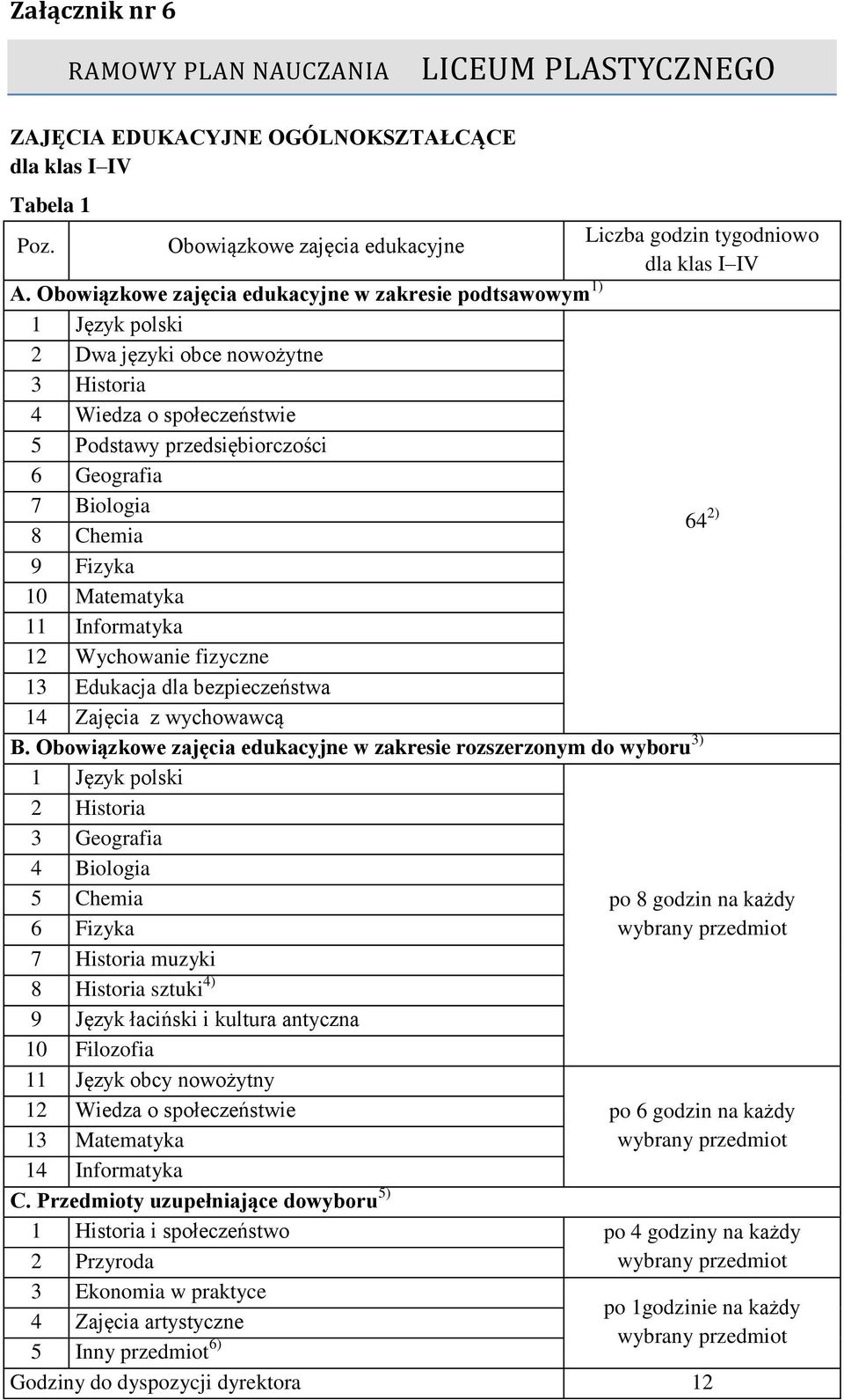 Chemia 9 Fizyka 10 Matematyka 11 Informatyka 12 Wychowanie fizyczne 13 Edukacja dla bezpieczeństwa 14 Zajęcia z wychowawcą B.