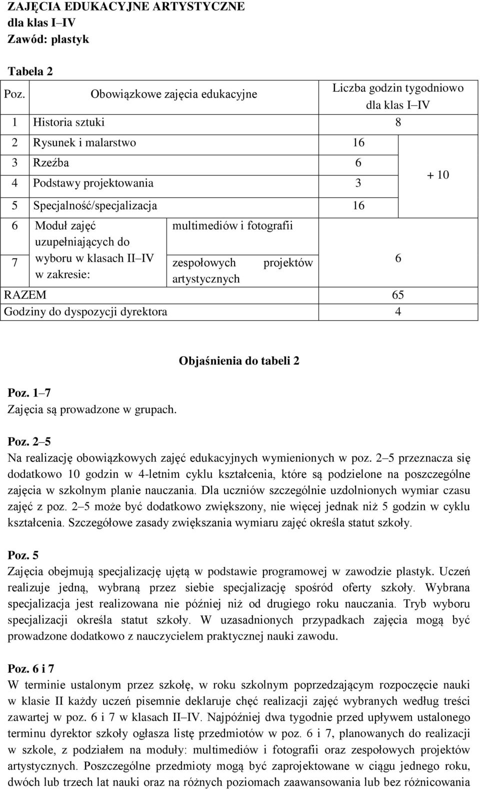 fotografii uzupełniających do 7 wyboru w klasach II IV zespołowych projektów 6 w zakresie: artystycznych RAZEM 65 Godziny do dyspozycji dyrektora 4 + 10 Poz. 1 7 Zajęcia są prowadzone w grupach.