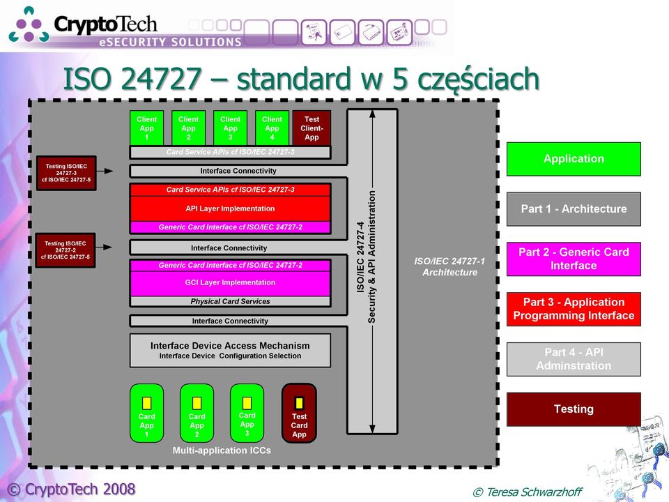 Testing ISO/IEC 24727-2 cf ISO/IEC 24727-5 Interface Connectivity Generic Card Interface cf ISO/IEC 24727-2 GCI Layer Implementation ISO/IEC 24727-1 Architecture Part 2 - Generic Card Interface