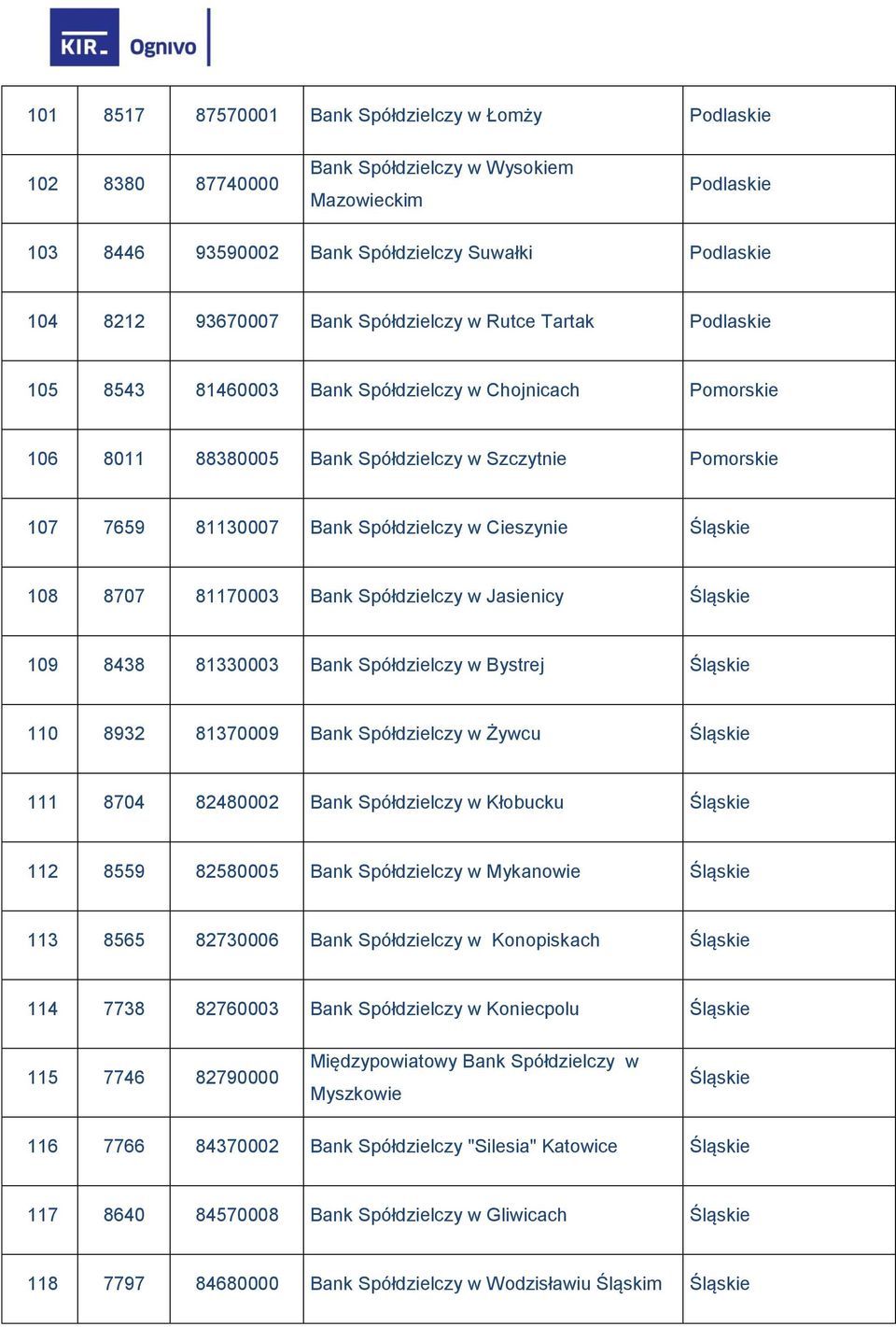 Cieszynie Śląskie 108 8707 81170003 Bank Spółdzielczy w Jasienicy Śląskie 109 8438 81330003 Bank Spółdzielczy w Bystrej Śląskie 110 8932 81370009 Bank Spółdzielczy w Żywcu Śląskie 111 8704 82480002