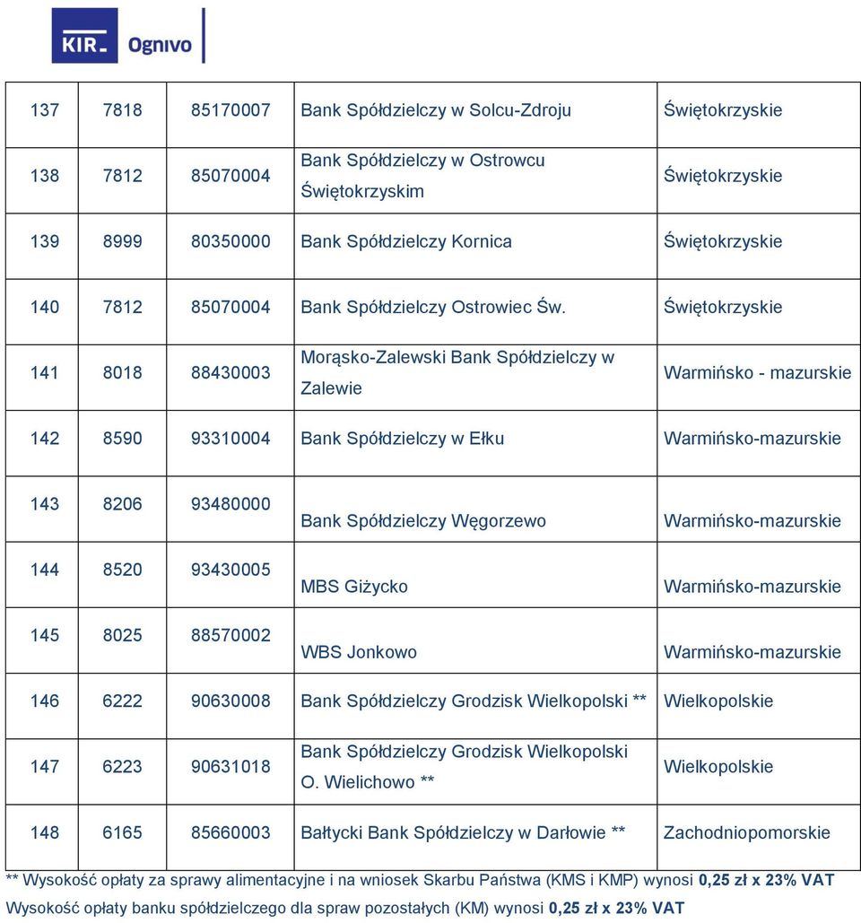 Świętokrzyskie 141 8018 88430003 Morąsko-Zalewski Bank Spółdzielczy w Zalewie Warmińsko - mazurskie 142 8590 93310004 Bank Spółdzielczy w Ełku Warmińsko-mazurskie 143 8206 93480000 Bank Spółdzielczy