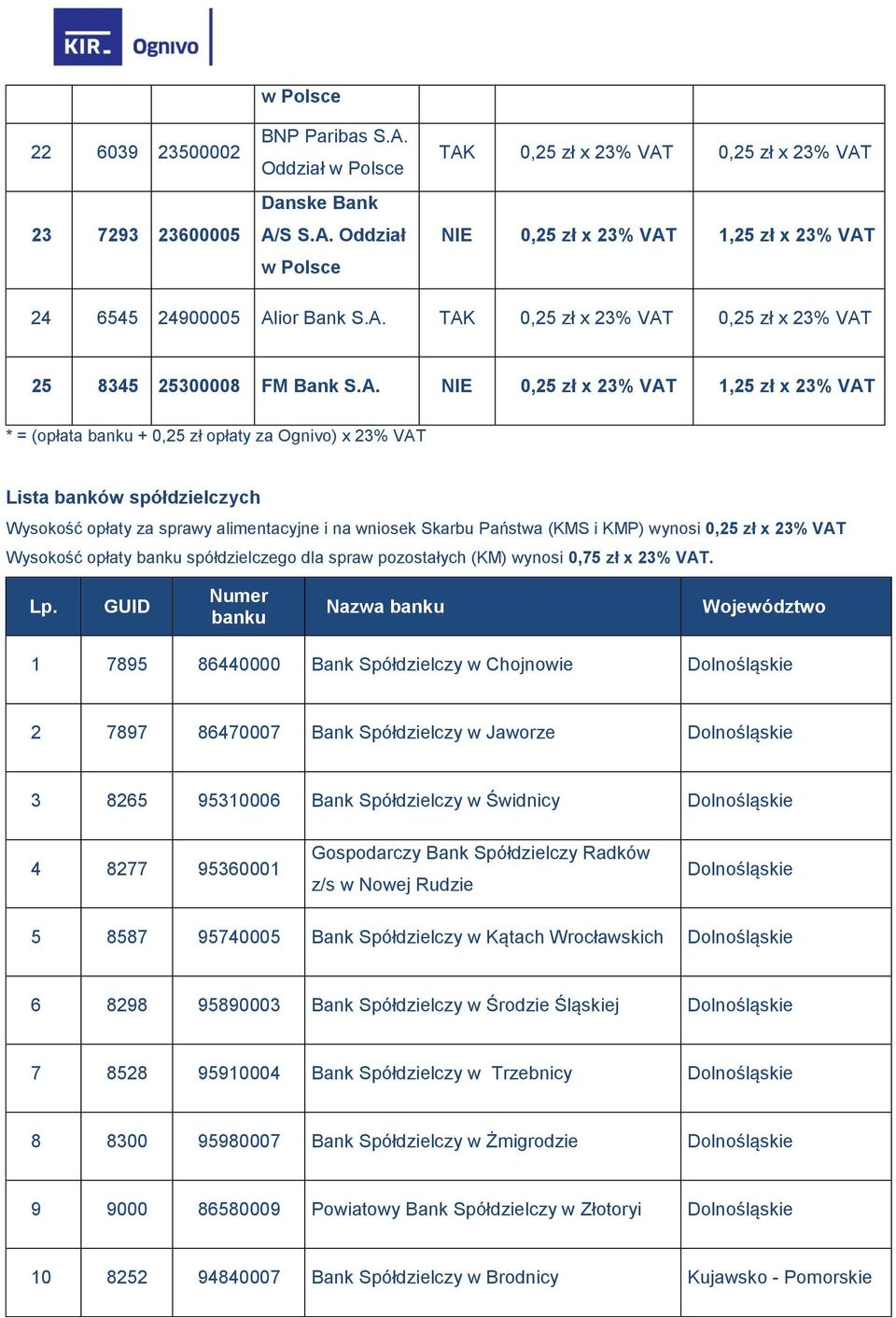 i KMP) wynosi 0,25 zł x 23% VAT Wysokość opłaty banku spółdzielczego dla spraw pozostałych (KM) wynosi 0,75 zł x 23% VAT. Lp.