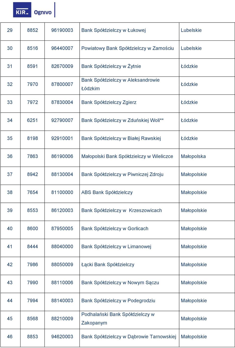 Białej Rawskiej Łódzkie 36 7863 86190006 Małopolski Bank Spółdzielczy w Wieliczce Małopolska 37 8942 88130004 Bank Spółdzielczy w Piwniczej Zdroju Małopolskie 38 7654 81100000 ABS Bank Spółdzielczy