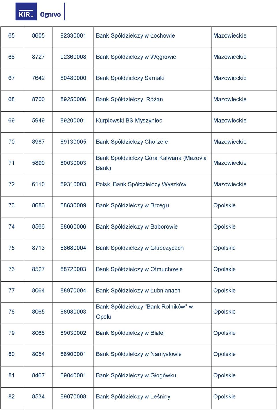 Bank) Mazowieckie 72 6110 89310003 Polski Bank Spółdzielczy Wyszków Mazowieckie 73 8686 88630009 Bank Spółdzielczy w Brzegu Opolskie 74 8566 88660006 Bank Spółdzielczy w Baborowie Opolskie 75 8713