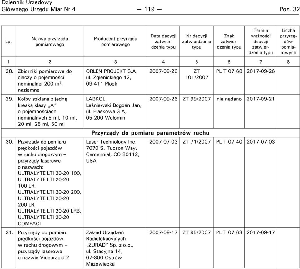 Przyrządy do pomiaru prędkości pojazdów w ruchu drogowym przyrządy laserowe o nazwach: ULTRALYTE LTI 20-20 100, ULTRALYTE LTI 20-20 100 LR, ULTRALYTE LTI 20-20 200, ULTRALYTE LTI 20-20 200 LR,