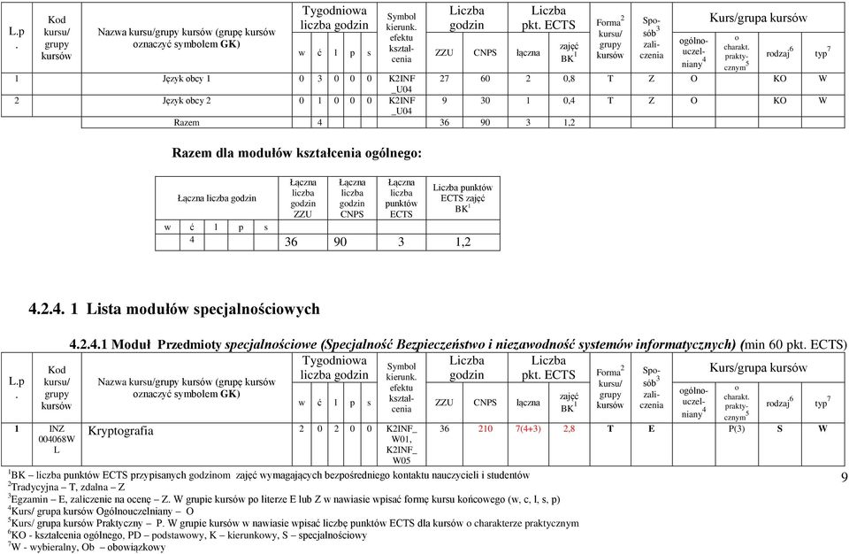 BK 1 kursów uczel- niany 4 prakty- rodzaj typ 7 6 cznym 5 27 60 2 0,8 T Z O KO W 1 Język obcy 1 0 3 0 0 0 K2INF _U04 2 Język obcy 2 0 1 0 0 0 K2INF 9 30 1 0,4 T Z O KO W _U04 Razem 4 36 90 3 1,2