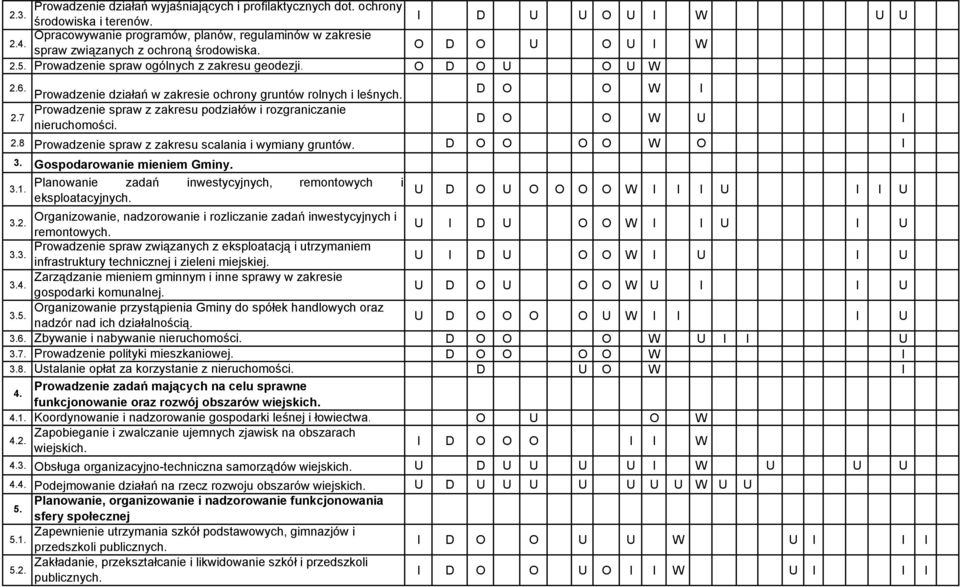 Prowadzenie działań w zakresie ochrony gruntów rolnych i leśnych. D O O W I 2.7 Prowadzenie spraw z zakresu podziałów i rozgraniczanie nieruchomości. D O O W U I 2.