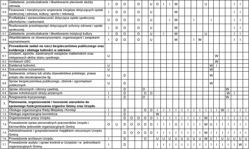 5. Profilaktyka i sprawozdawczość dotycząca opieki społecznej alkoholizmu i narkomanii. U D O O U I W I I I I 5.6. Realizowanie przedsięwzięć dotyczących ochrony zdrowia i opieki społecznej.