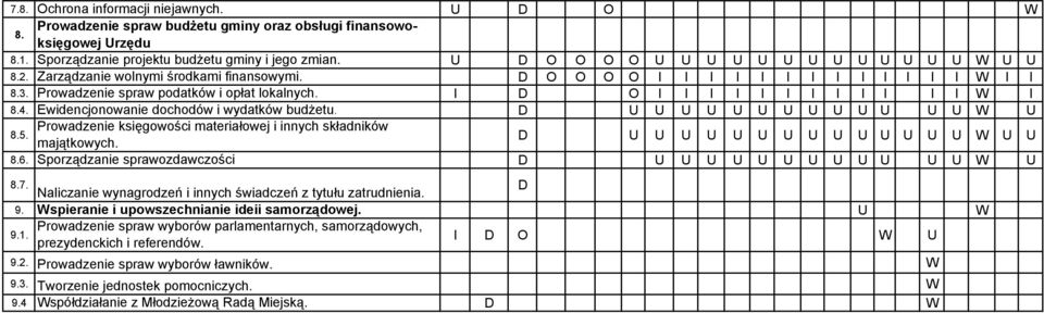 I D O I I I I I I I I I I I I W I 8.4. Ewidencjonowanie dochodów i wydatków budżetu. D U U U U U U U U U U U U U W U 8.5. Prowadzenie księgowości materiałowej i innych składników majątkowych.
