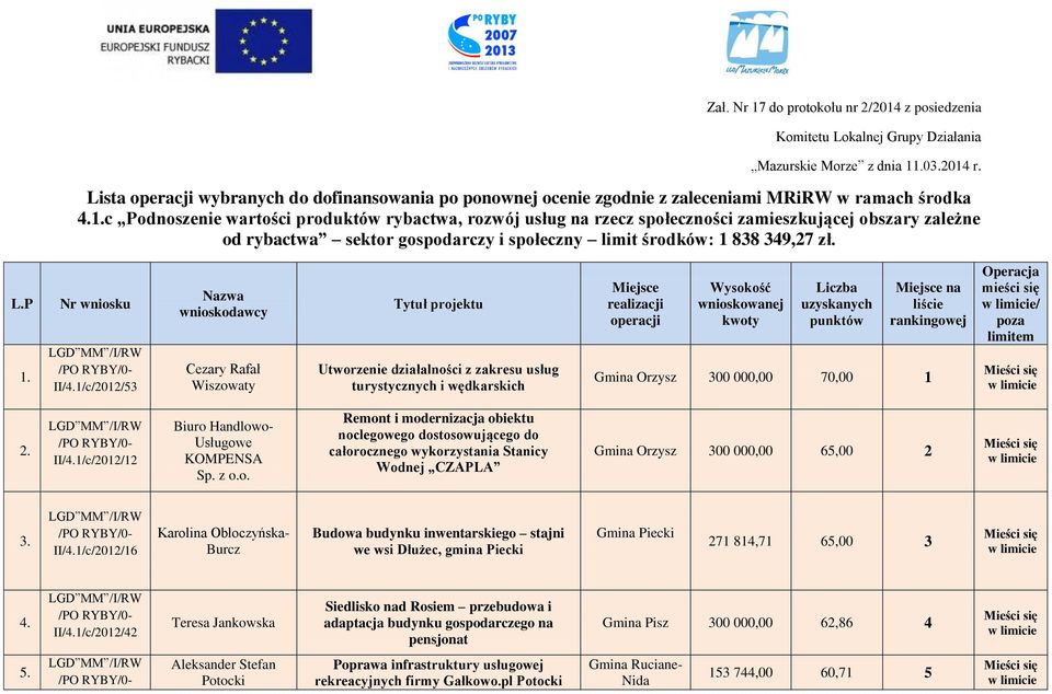 c Podnoszenie wartości produktów rybactwa, rozwój usług na rzecz społeczności zamieszkującej obszary zależne od rybactwa sektor gospodarczy i społeczny limit środków: 1 838 349,27 zł. L.P 1.