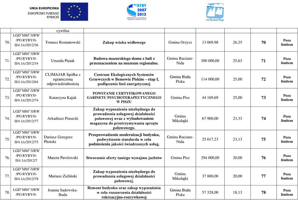 1/c/2012/64 CLIMAJAR Spółka z ograniczoną odpowiedzialnością Centrum Ekologicznych Systemów Grzewczych w Bemowie Piskim etap I, podłączenie linii energetycznej Biała Piska 114 000,00 25,00 72 73.