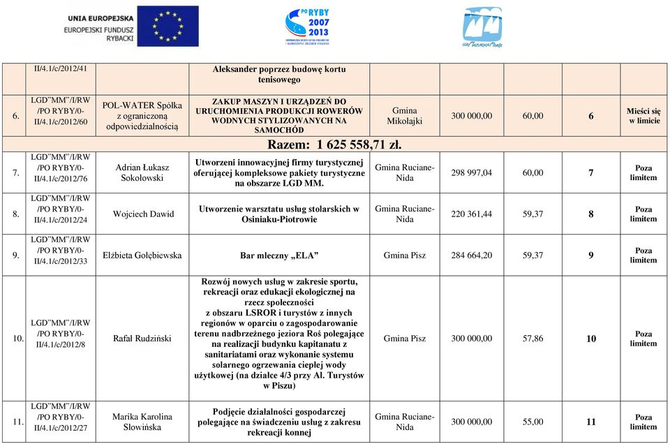 zł. Utworzeni innowacyjnej firmy turystycznej oferującej kompleksowe pakiety turystyczne na obszarze LGD MM. 300 000,00 60,00 6 298 997,04 60,00 7 8. II/4.