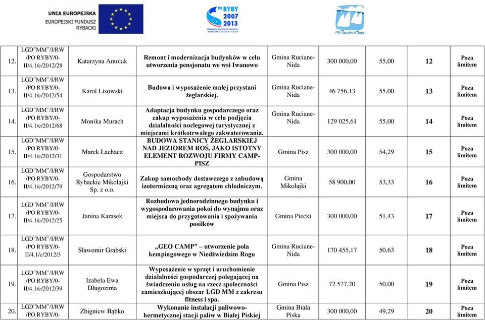 ika Murach Marek Łachacz Gospodarstwo Rybackie Sp. z o.o. Adaptacja budynku gospodarczego oraz zakup wyposażenia w celu podjęcia działalności noclegowej turystycznej z miejscami krótkotrwałego zakwaterowania.