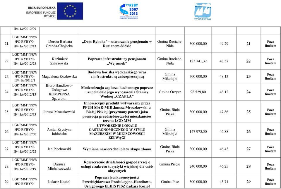 łowska Biuro Handlowo- Usługowe KOMPENSA Sp. z o.o. Janusz Mroczkowski Anita, Krystyna Jabłońska Jan Piechowski Budowa łowiska wędkarskiego wraz z infrastrukturą zabezpieczającą Modernizacja zaplecza