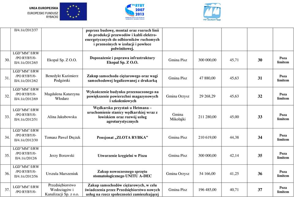 Doposażenie i poprawa infrastruktury Ekopal Sp. Z O.O. Pisz 300 000,00 45,71 30 31. II/4.