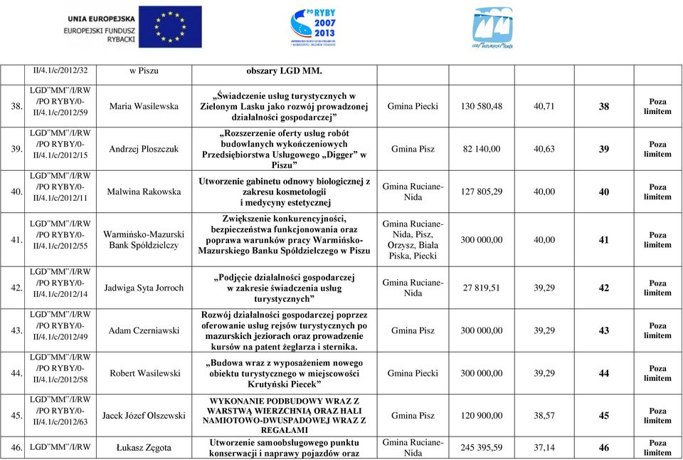 1/c/2012/11 Andrzej Płoszczuk Malwina Rakowska Rozszerzenie oferty usług robót budowlanych wykończeniowych Przedsiębiorstwa Usługowego Digger w Piszu Utworzenie gabinetu odnowy biologicznej z zakresu