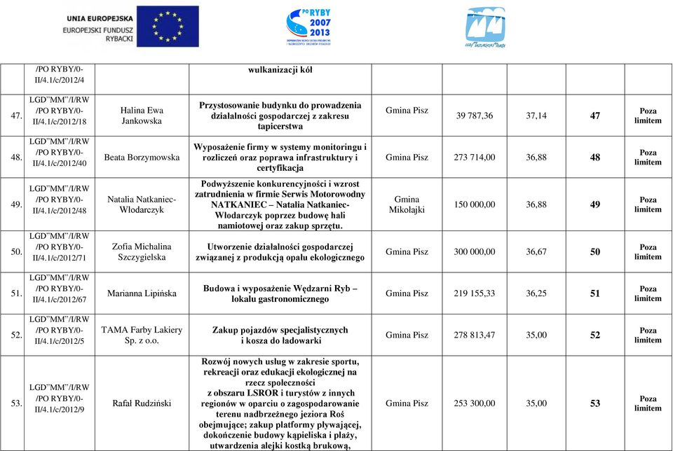1/c/2012/71 Natalia Natkaniec- Włodarczyk Zofia Michalina Szczygielska Podwyższenie konkurencyjności i wzrost zatrudnienia w firmie Serwis Motorowodny NATKANIEC Natalia Natkaniec- Włodarczyk poprzez