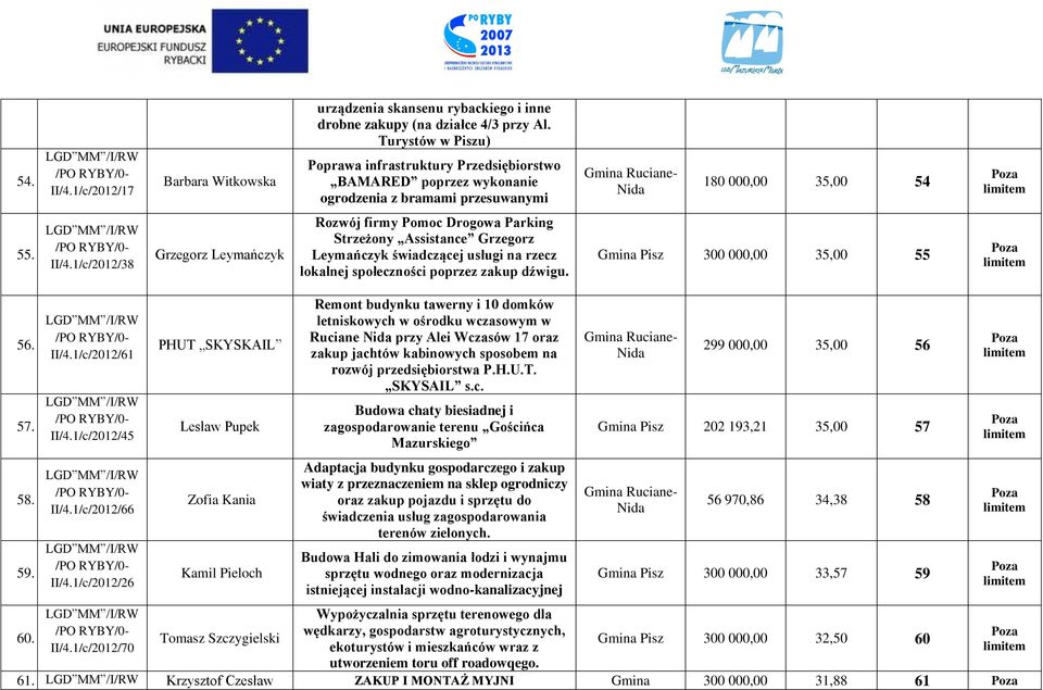 1/c/2012/38 Grzegorz Leymańczyk Rozwój firmy Pomoc Drogowa Parking Strzeżony Assistance Grzegorz Leymańczyk świadczącej usługi na rzecz lokalnej społeczności poprzez zakup dźwigu.