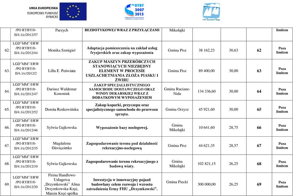 Poświata Dariusz Waldemar Kononiuk Dorota Roskowińska ZAKUP MASZYN PRZERÓBCZYCH STANOWIĄCYCH NIEZBĘDNY ELEMENT W PROCESIE USZLACHETNIANIA ZŁOŻA PIASKU I ŻWIRU ZAKUP SPECJALLISTYCZNEGO SAMOCHODU