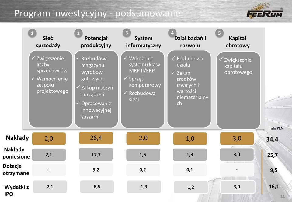 systemu klasy MRP II/ERP Sprzęt komputerowy Rozbudowa sieci Rozbudowa działu Zakup środków trwałych i wartości niematerialny ch Zwiększenie kapitału