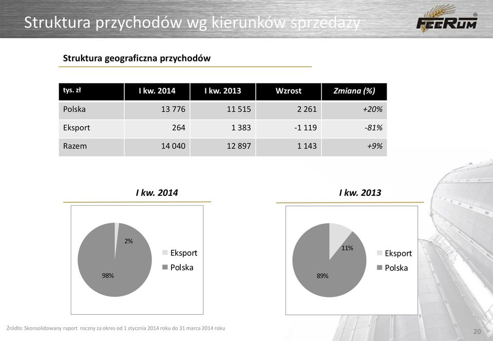 2013 Wzrost Zmiana (%) Polska 13 776 11 515 2 261 +20% Eksport 264 1 383-1 119-81% Razem 14 040 12