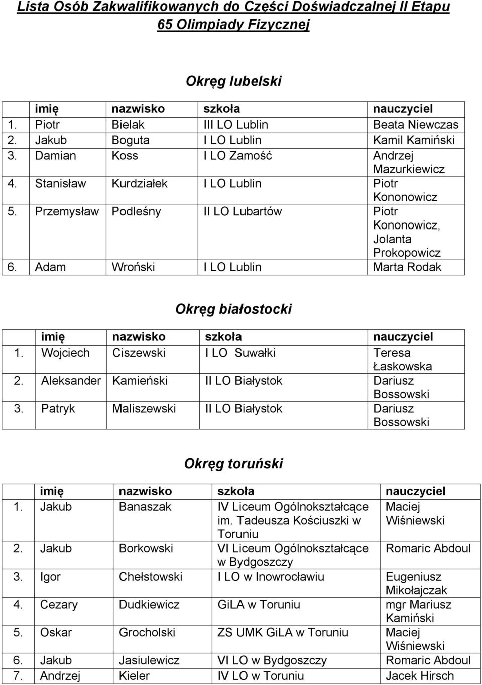 Adam Wroński I LO Lublin Marta Rodak Okręg białostocki 1. Wojciech Ciszewski I LO Suwałki Teresa Łaskowska 2. Aleksander Kamieński II LO Białystok Dariusz Bossowski 3.