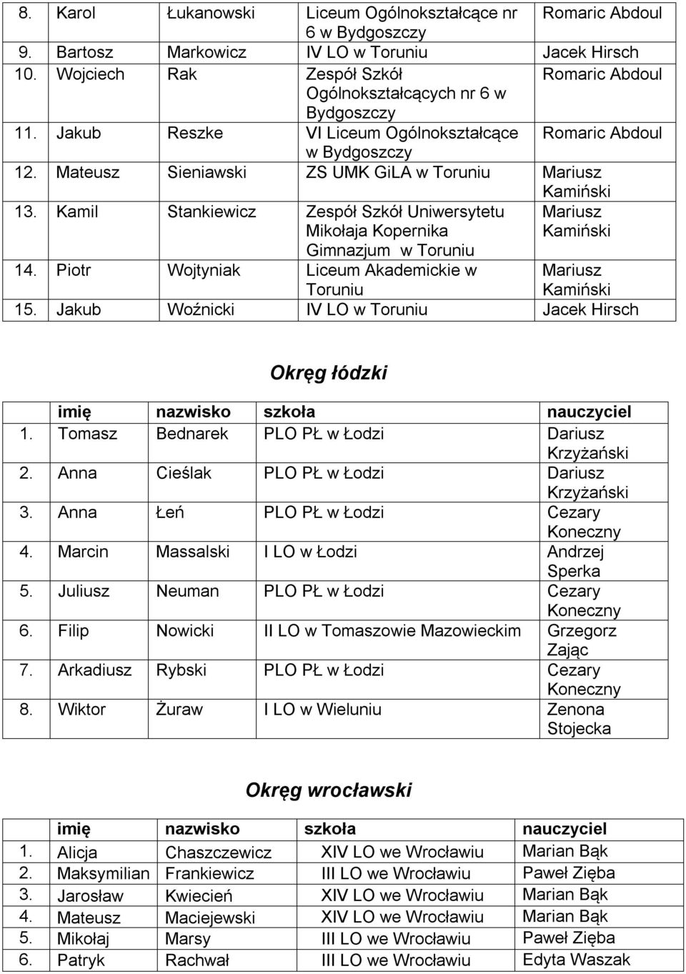 Mateusz Sieniawski ZS UMK GiLA w Toruniu Mariusz Kamiński 13. Kamil Stankiewicz Zespół Szkół Uniwersytetu Mikołaja Kopernika Mariusz Kamiński Gimnazjum w Toruniu 14.
