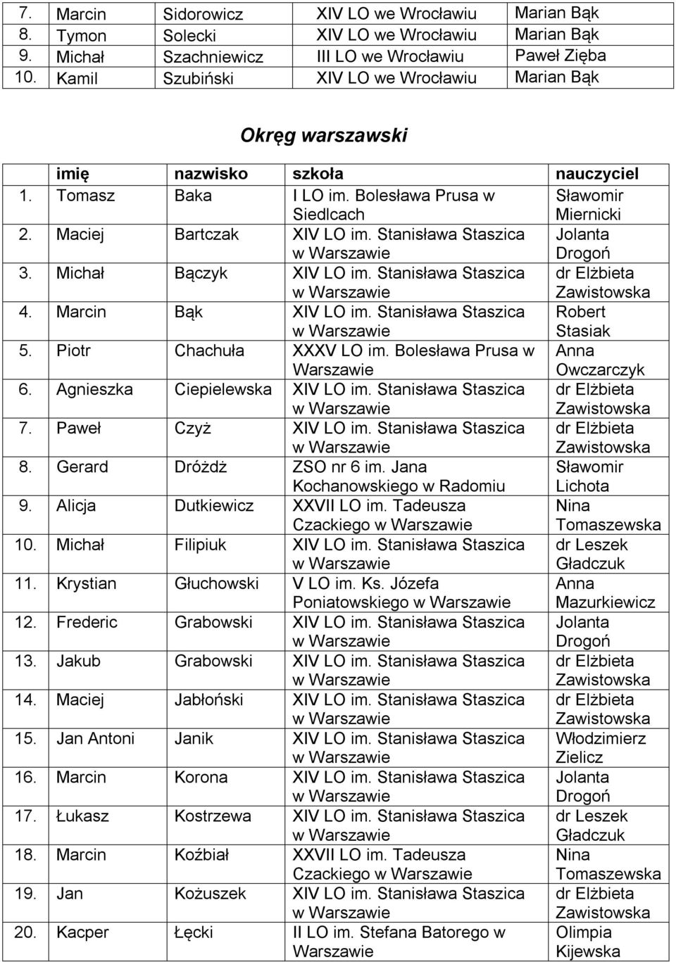 Michał Bączyk XIV LO im. Stanisława Staszica 4. Marcin Bąk XIV LO im. Stanisława Staszica Robert Stasiak 5. Piotr Chachuła XXXV LO im. Bolesława Prusa w Warszawie Owczarczyk 6.