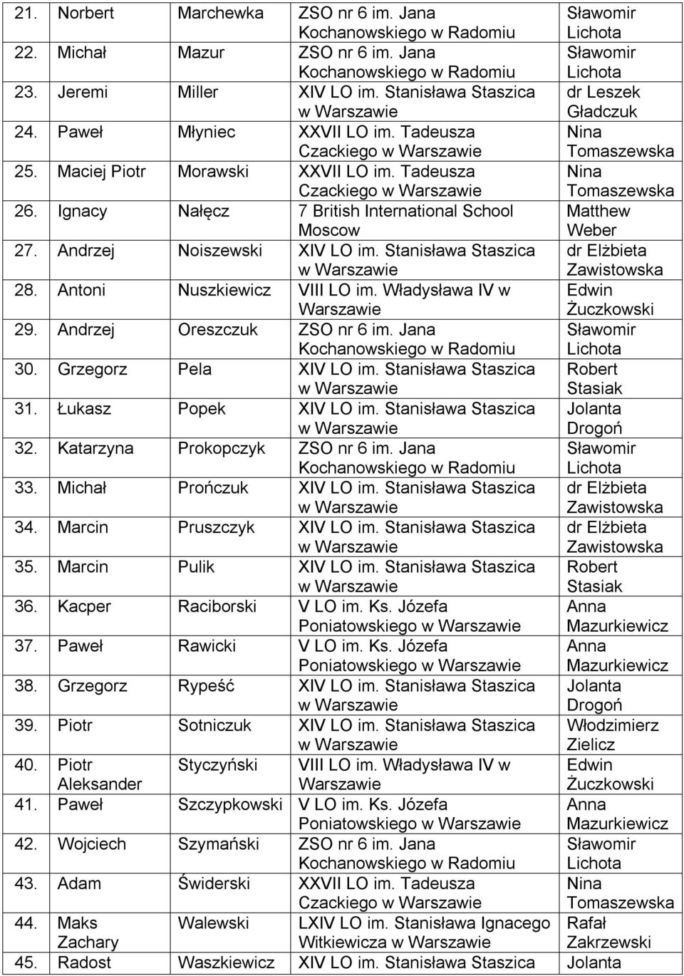Antoni Nuszkiewicz VIII LO im. Władysława IV w Warszawie Edwin Żuczkowski 29. Andrzej Oreszczuk ZSO nr 6 im. Jana 30. Pela XIV LO im. Stanisława Staszica Robert Stasiak 31. Łukasz Popek XIV LO im.