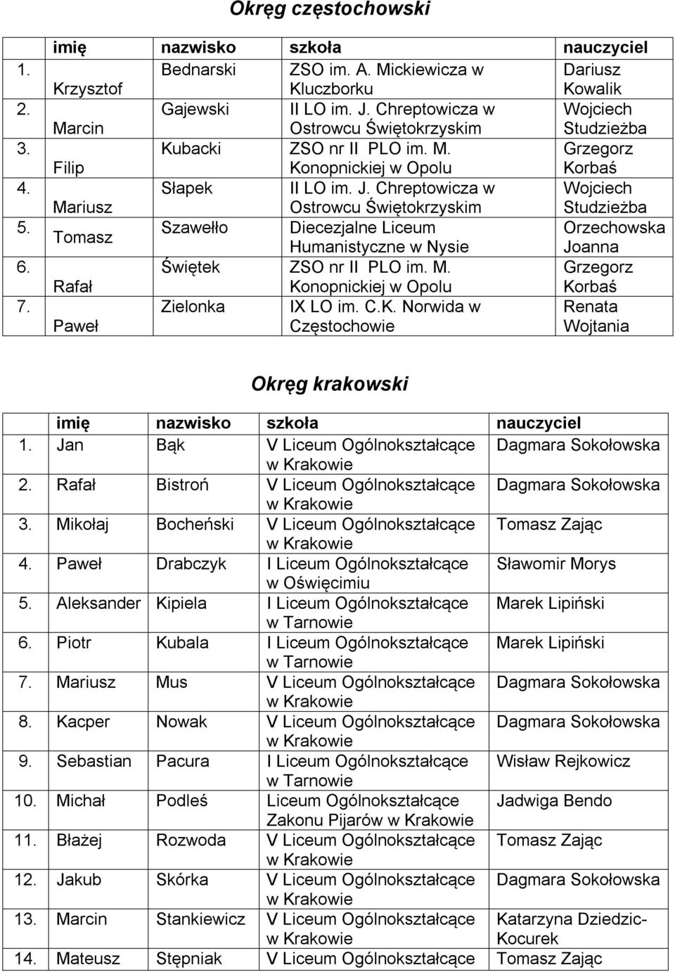 Chreptowicza w Wojciech Mariusz Ostrowcu Świętokrzyskim Studzieżba Tomasz Szawełło Diecezjalne Liceum Orzechowska Humanistyczne w Nysie Joanna Świętek ZSO nr II PLO im. M. Rafał Konopnickiej w Opolu Korbaś Zielonka IX LO im.