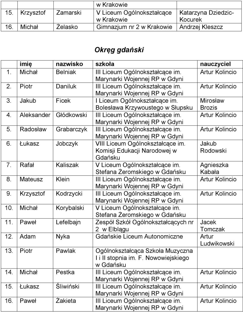 Aleksander Głódkowski III Liceum Ogólnokształcące im. Artur Kolincio 5. Radosław Grabarczyk III Liceum Ogólnokształcące im. Artur Kolincio 6. Łukasz Jobczyk VIII Liceum Ogólnokształcące im.