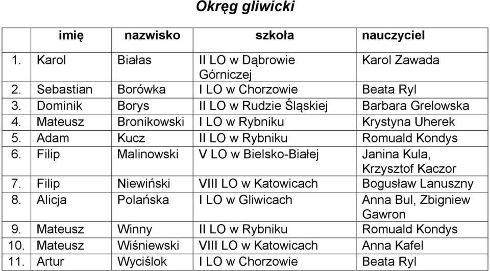 Adam Kucz II LO w Rybniku Romuald Kondys 6. Filip Malinowski V LO w Bielsko-Białej Janina Kula, Krzysztof Kaczor 7.