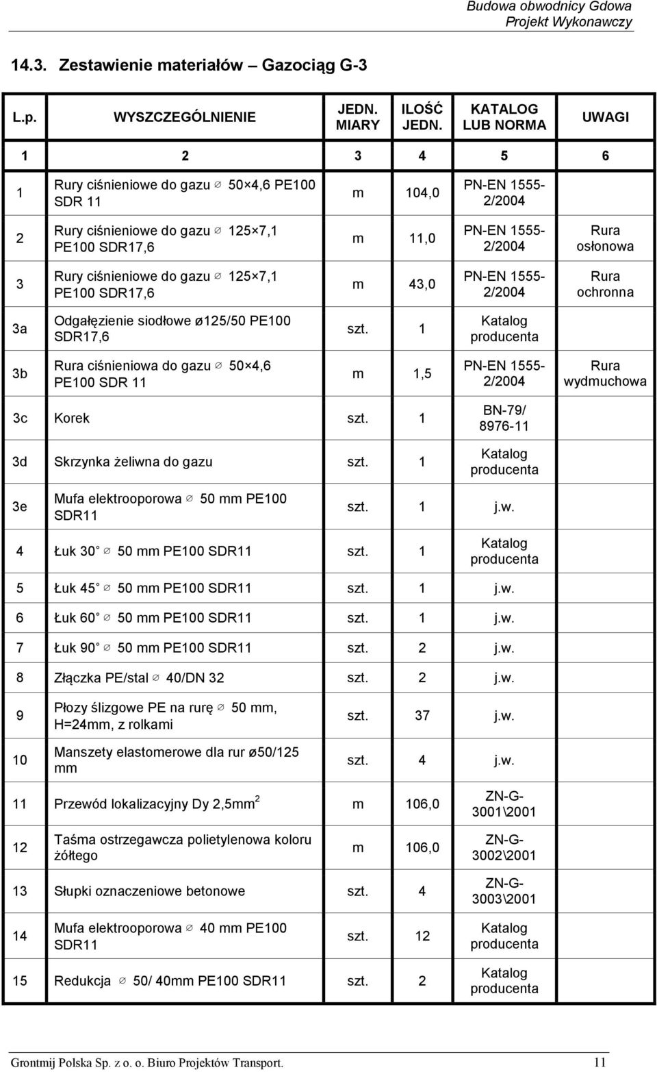 PE100 m 43,0 ochronna 3a Odgałęzienie siodłowe ø125/50 PE100 szt. 1 3b ciśnieniowa do gazu 50 4,6 PE100 SDR 11 m 1,5 wydmuchowa 3c Korek szt. 1 3d Skrzynka żeliwna do gazu szt.