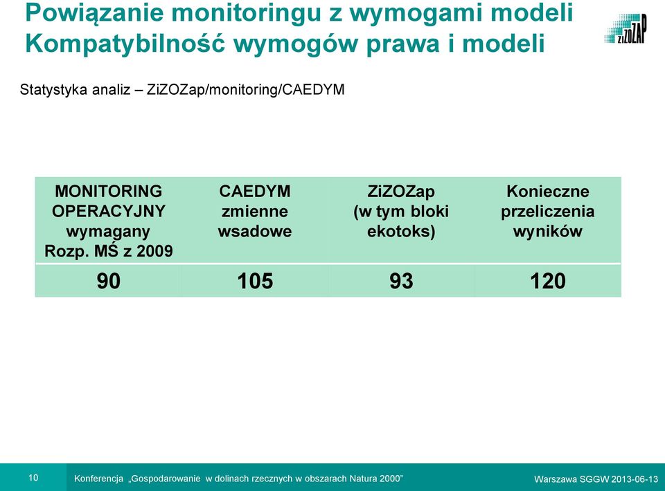MŚ z 2009 CAEDYM zmienne wsadowe ZiZOZap (w tym bloki ekotoks) Konieczne przeliczenia
