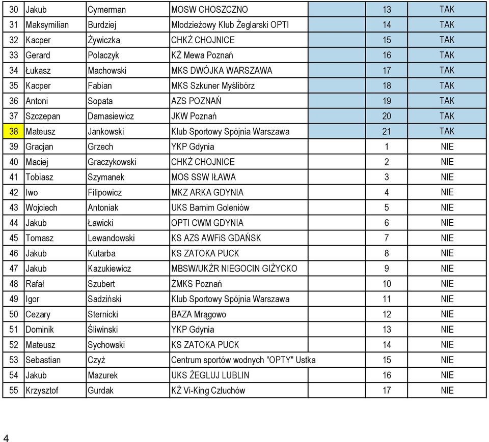 Spójnia Warszawa 21 TAK 39 Gracjan Grzech YKP Gdynia 1 NIE 40 Maciej Graczykowski CHKŻ CHOJNICE 2 NIE 41 Tobiasz Szymanek MOS SSW IŁAWA 3 NIE 42 Iwo Filipowicz MKZ ARKA GDYNIA 4 NIE 43 Wojciech