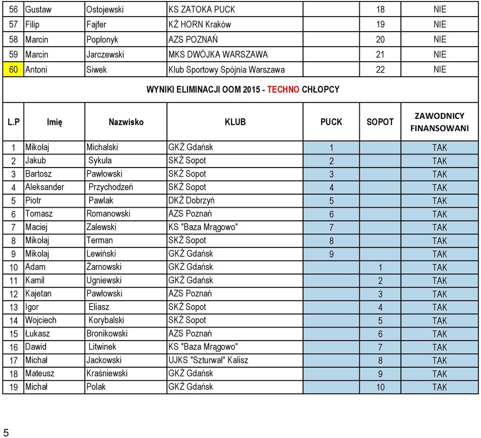 P Imię Nazwisko KLUB PUCK SOPOT ZAWODNICY FINANSOWANI 1 Mikołaj Michalski GKŻ Gdańsk 1 TAK 2 Jakub Sykuła SKŻ Sopot 2 TAK 3 Bartosz Pawłowski SKŻ Sopot 3 TAK 4 Aleksander Przychodzeń SKŻ Sopot 4 TAK